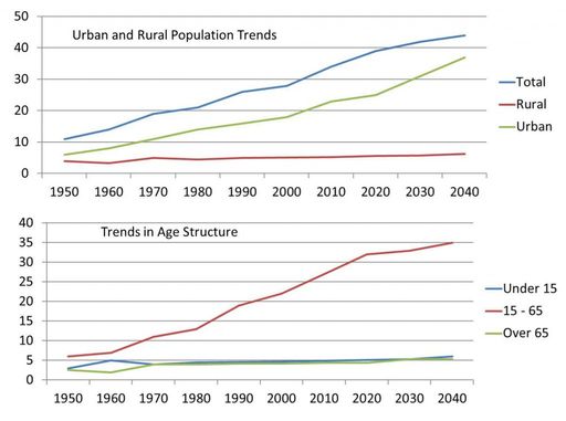 line graph population