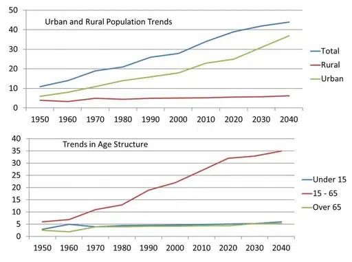 The Line Chart Shows Global Population Trends As A Percentage From 1950 To 2040 Ieltsxpress