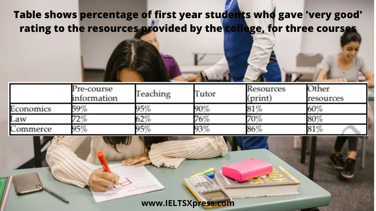 Table Shows Percentage Of First Year Students Who Gave