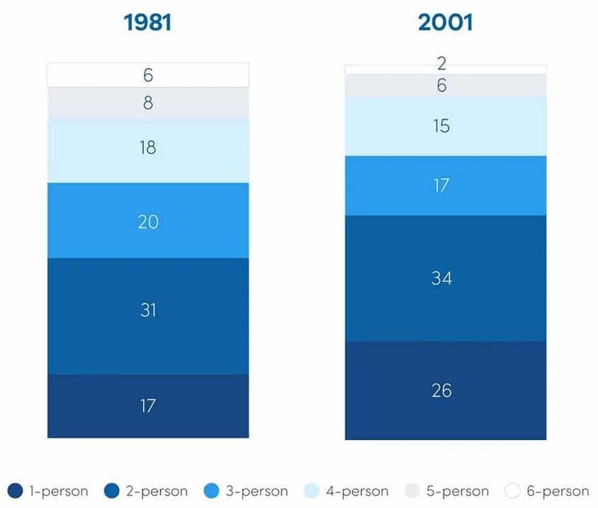 The chart compares the number of people per household by percentage in the UK in 1981 and 2001 ieltsxpress