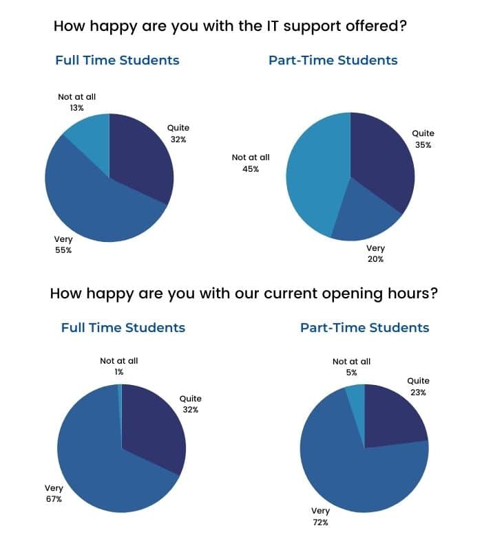 The charts below show the results of a survey conducted by a university library to find out the opinions of full-time and part-time students about its services ieltsxpress