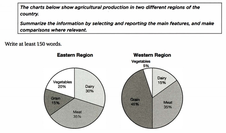 The charts below shows agricultural production in two different regions of a country ielts