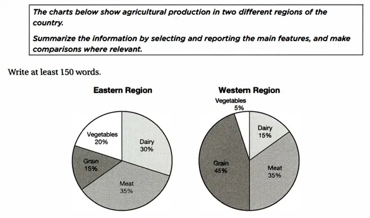 The Charts Below Shows Agricultural Production In Two Different Regions Of A Country Ielts