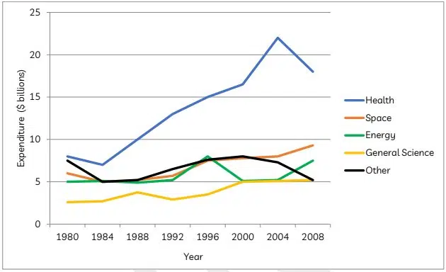 The Graph Below Gives Information About U.s. Government Spending On Research Between 1980 And 2008 Ieltsxpress