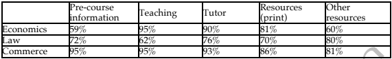 The table below shows the percentage of first year students who gave very good rating ielts