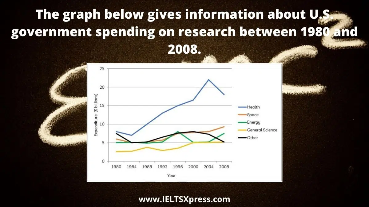 U.s. Government Spending On Research Between 1980 And 2008