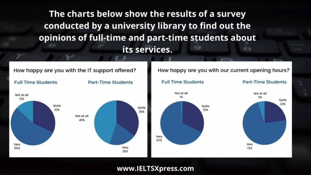 results of a survey conducted by a university library ielts pie chart