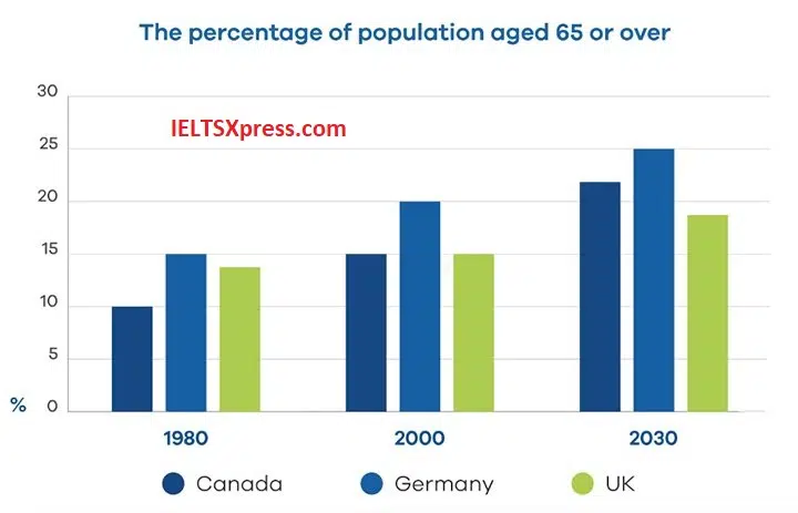 The Bar Chart Below Shows The Proportion Of The Population Aged 65 And Over Of Three Countries In 1980 And 2000 And Prediction In 2030