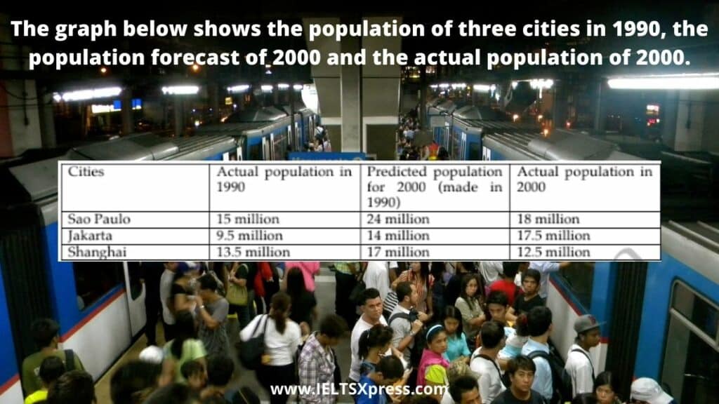 The graph below shows the population of three cities in 1990