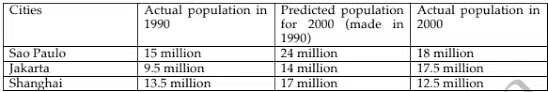 The Graph Below Shows The Population Of Three Cities In 1990 The Population Forecast Of 2000 And The Actual Population Of 2000