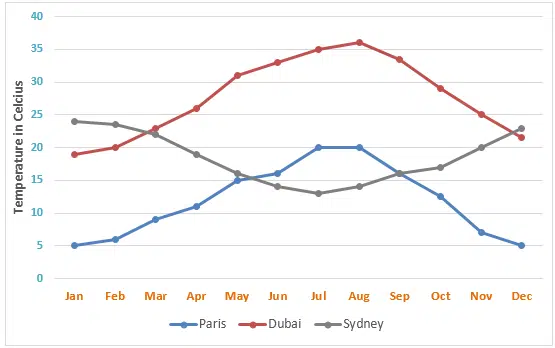 The Line Graph Below Shows The Average Monthly Temperatures In Three Major Cities