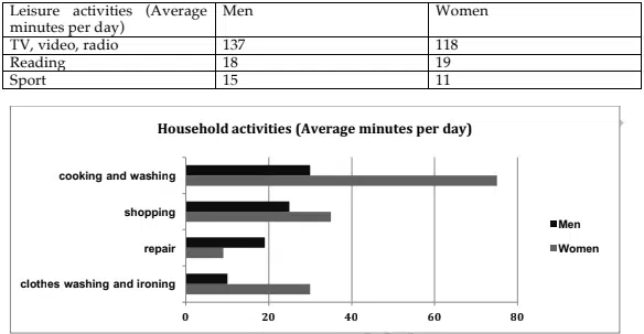 The Table And Chart Below Show The Time Spent At Leisure And Household Activities Ieltsxpress