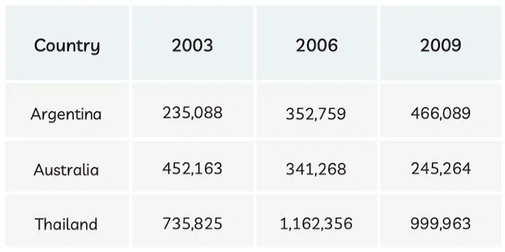 The Table Below Shows The Number Of Cars Made In Three Countries Ieltsxpress