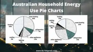 Australian Household Energy Use Pie Charts