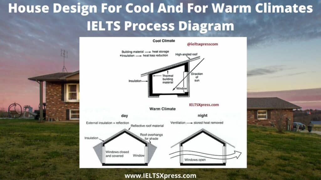 House Design For Cool And For Warm Climates IELTS Process Diagram