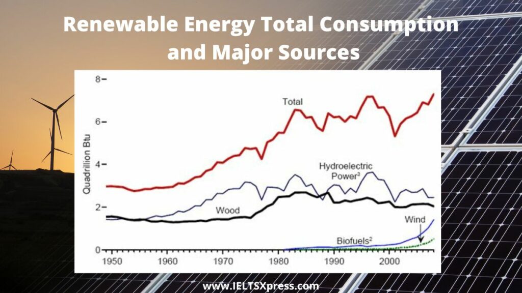 Renewable Energy Total Consumption and Major Sources