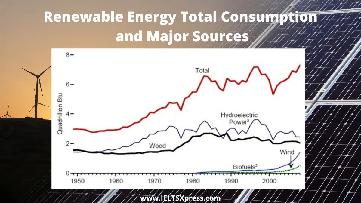 Renewable Energy Total Consumption And Major Sources