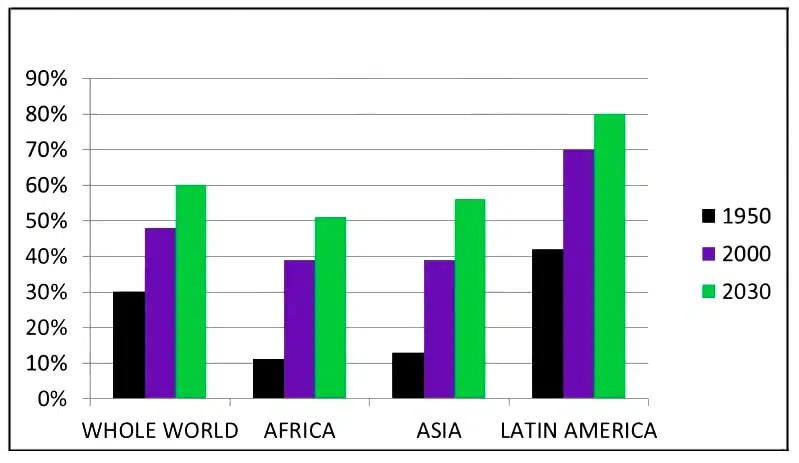 The Chart Below Gives Information About The Growth Of Urban Population Ieltsxpress