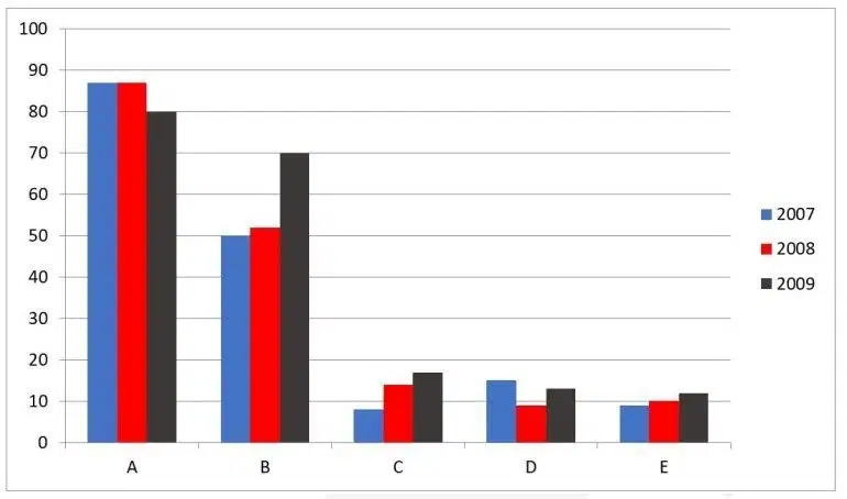 The Chart Below Shows The Number Of Films Produced Five Countries In Three Years Ieltsxpress