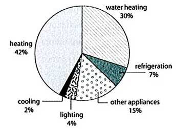 The first chart below shows how energy is used in an average Australian household ielts pie chart ieltsxpress
