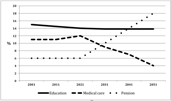 The graph shows the spending on education, medical care and pension in a particular country from 2001 to 2051. Summarise the information by selecting and reporting the main features and make comparisons where relevant.