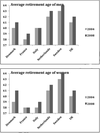 The graphs below show the average retirement age for men and women