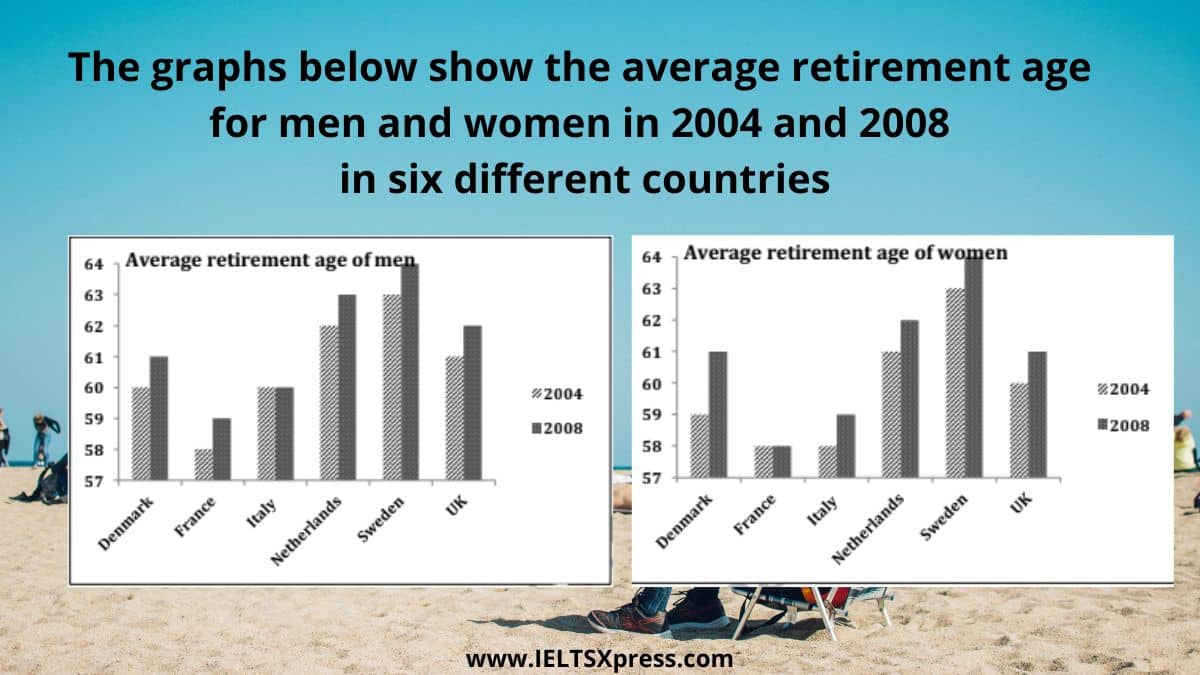 The graphs below show the average retirement age for men and women in 2004 and 2008 in six different countries ielts