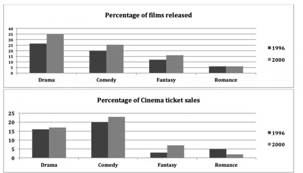 The Graphs Below Show The Total Percentage Of Films Released And The Total Percentage Of Ticket Sales Ielts Task 1