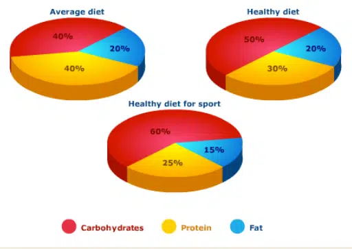 The Pie Chart Gives Information On The Proportion Of Carbohydrates, Protein And Fat In Three Different Diets