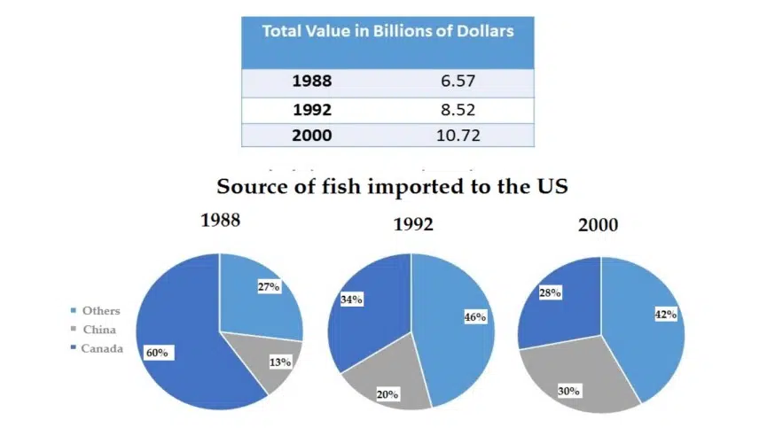 The Pie Charts And Table Give Information About The Total Value Sources Of Fish Imported To The Us Between 1988 And 2000 Ieltsxpress