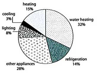 The second chart shows the greenhouse gas emissions which result from this energy use ielts pie chart ieltsxpress