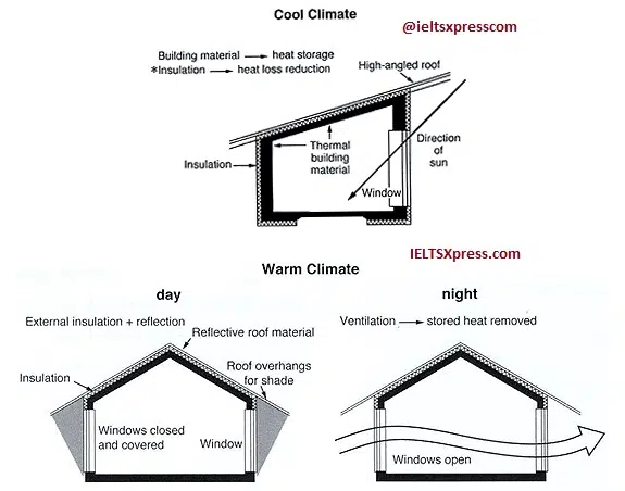 House Design For Cool And Warm Climates Ielts Writing Task 1 Ieltsxpress