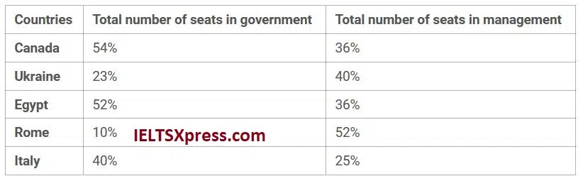 Table Below Depicts The Information About The Posts Held By Women Ielts