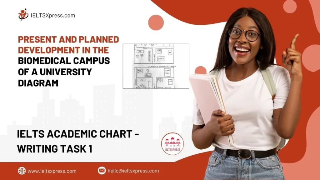 Present and Planned Development in the Biomedical Campus of a University Diagram