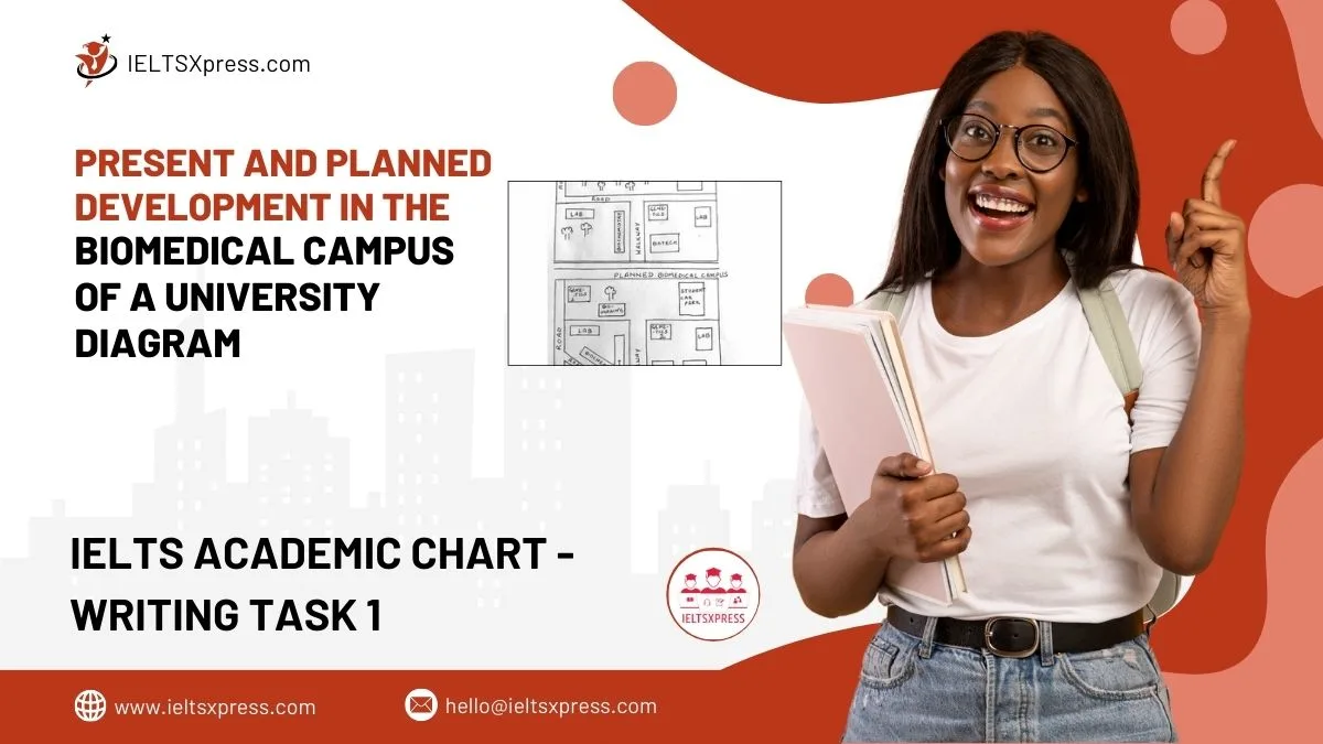Present and Planned Development in the Biomedical Campus of a University Diagram