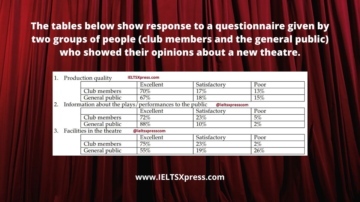 Tables below show Response to a Questionnaire IELTS