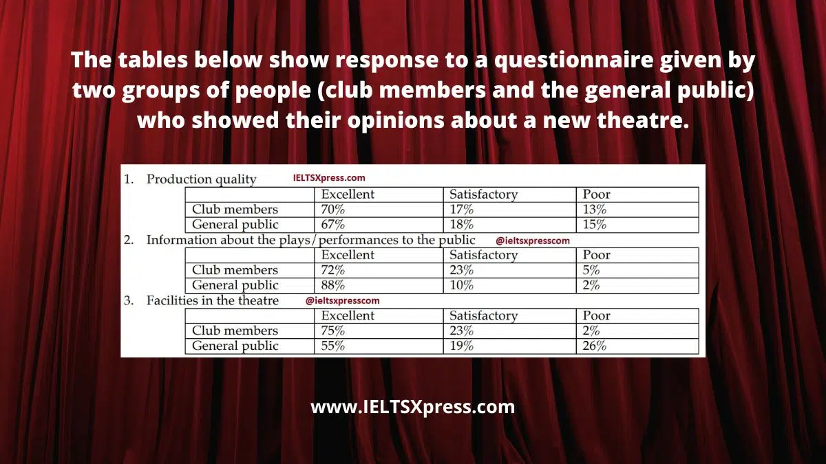 Tables Below Show Response To A Questionnaire Ielts