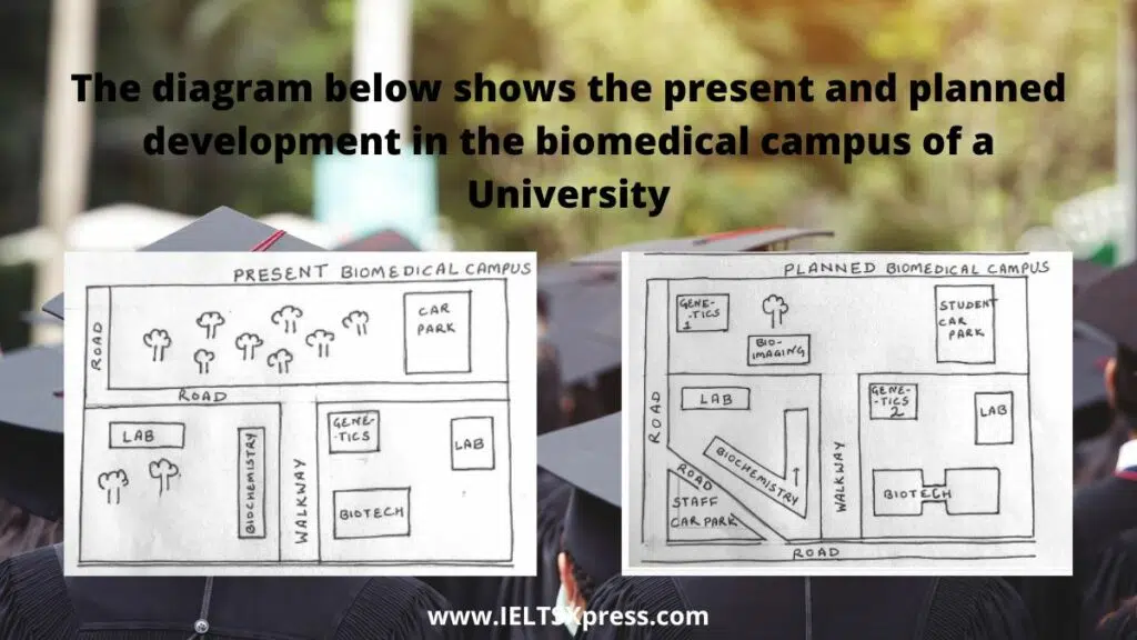 The Diagram Below Shows The Present And Planned Development In The Biomedical Campus Of A University