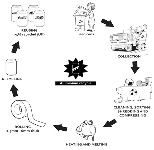 The Diagram Describes The Recycling Process Of Aluminium Cans Ieltsxpress