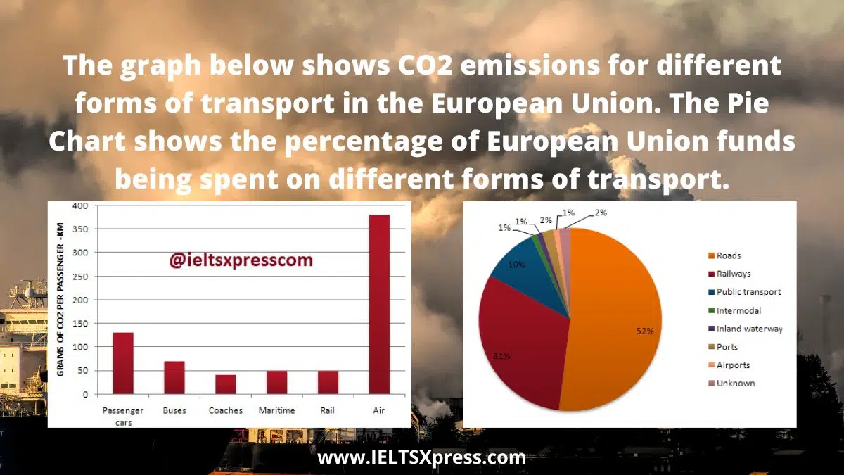 The Graph Below Shows Co2 Emissions For Different Forms Of Transport