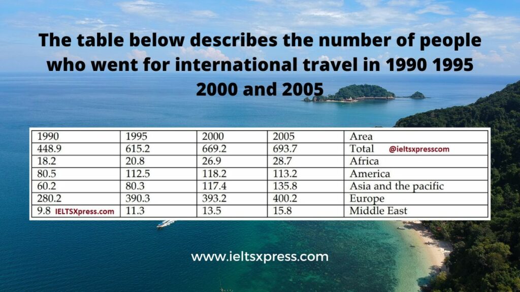people who went for international travel ielts task 1