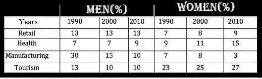 The Table Beneath Shows The Level Of People Specialists In Various Kinds Of Enterprises In 1990 2000 And 2010 Ieltsxpress