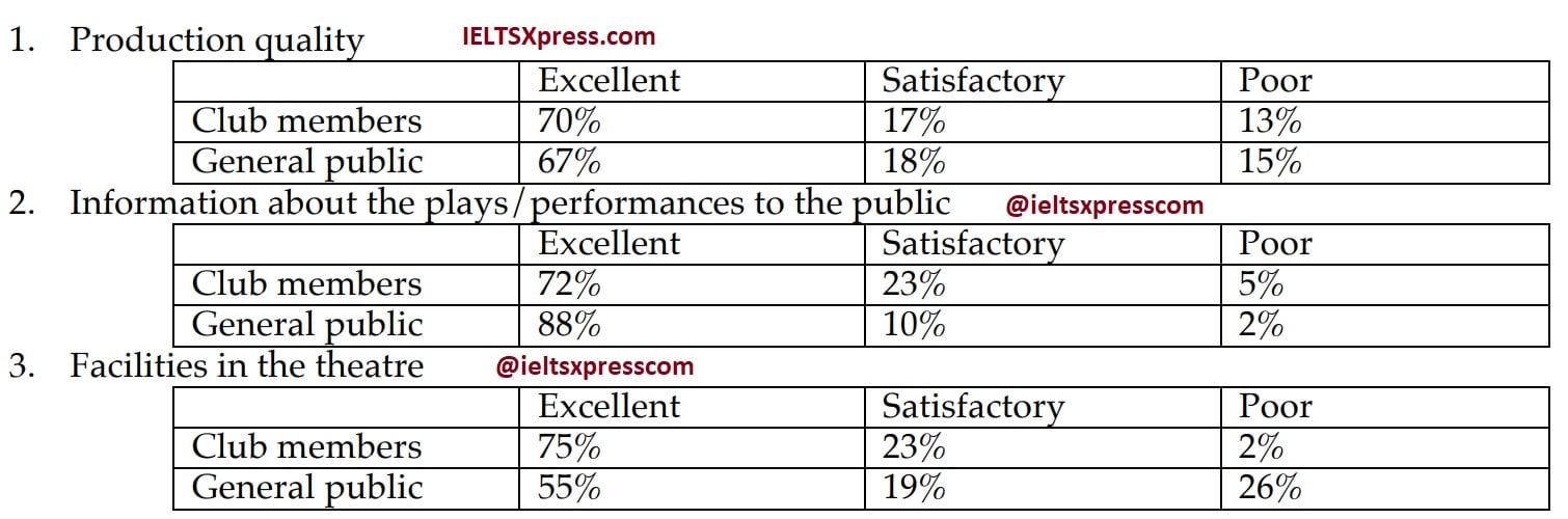 The tables below show response to a questionnaire given by two groups of people ieltsxpress