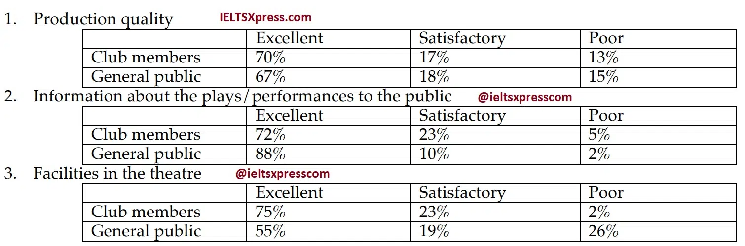 The Tables Below Show Response To A Questionnaire Given By Two Groups Of People Ieltsxpress