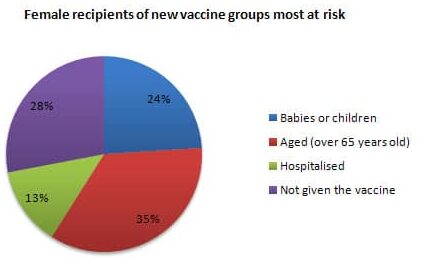 an experimental flu vaccine female recipients of new vaccine groups most at risk ieltsxpress
