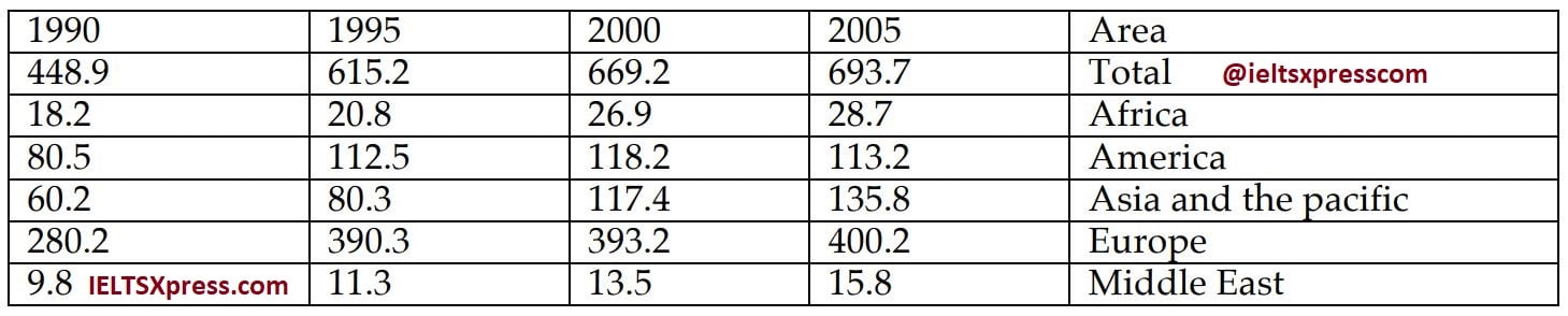 The table describes the changes of people who went for international travel