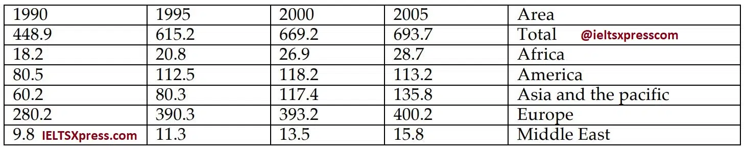 The Table Describes The Changes Of People Who Went For International Travel