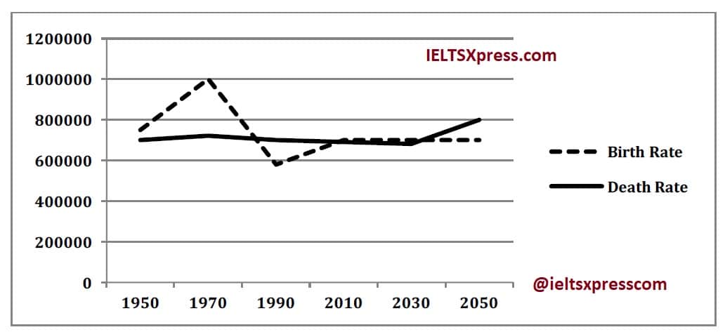 total births and the deaths in a European country from ieltsxpress