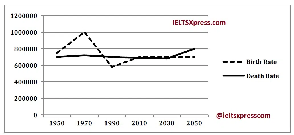 Total Births And The Deaths In A European Country From Ieltsxpress