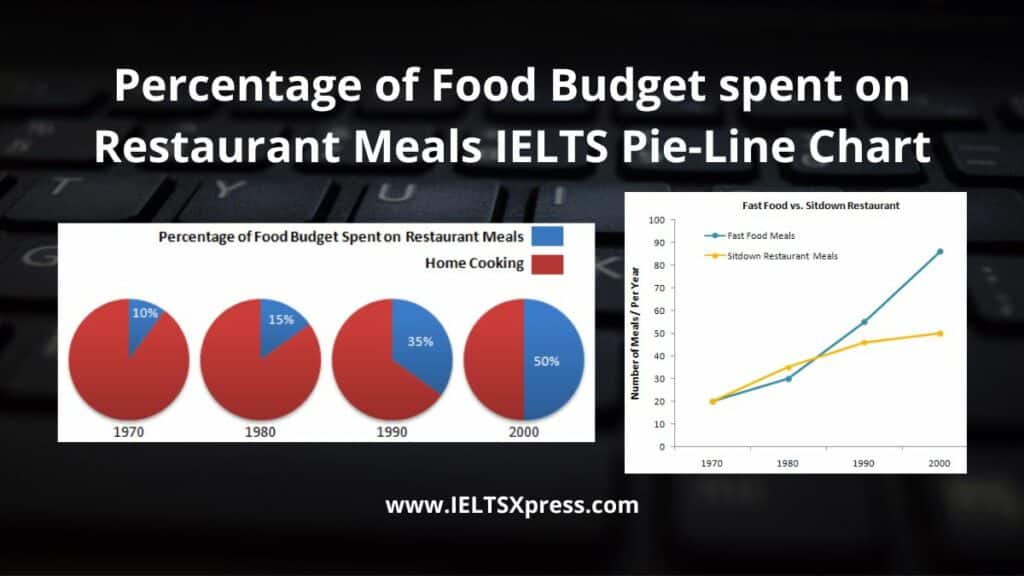 Percentage of Food Budget spent on Restaurant Meals
